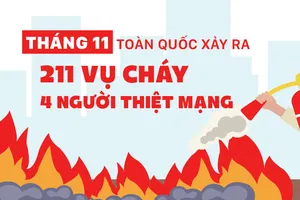 Tháng 11, cả nước có 211 vụ cháy, làm 4 người thiệt mạng