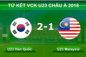 U23 Hàn Quốc - U23 Malaysia 2-1: Malaysia khiến Hàn Quốc phải thắng nhọc