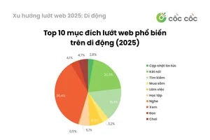 Báo cáo xu hướng tìm kiếm và lướt web 2025 của Cốc Cốc 