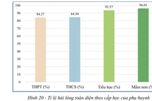 TPHCM: Cơ sở vật chất trường học có mức độ hài lòng thấp nhất trong các dịch vụ giáo dục công năm 2023