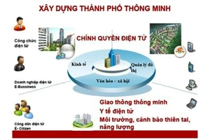 Lựa chọn 15 giải pháp xây dựng thành phố thông minh cho Việt Nam