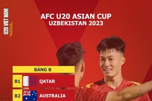 2023年U20亞洲杯B組出爐。