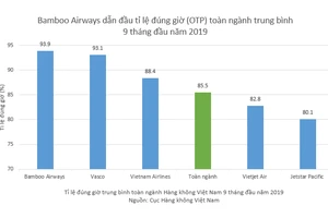 Biểu đồ mô tả tỷ lệ đúng giờ bay của các hãng hàng không