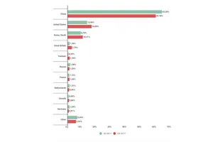 Phân bố tấn công DDoS theo quốc gia và vùng lãnh thổ, quý 3 và quý 4 năm 2017