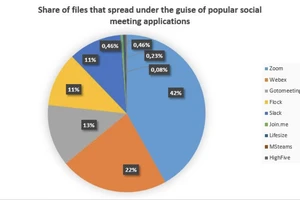 Tỷ lệ tệp được phát tán dưới vỏ bọc các phần mềm họp trực tuyến phổ biến