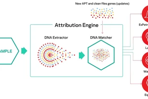 Kaspersky Threat Attribution Engine sẽ đối chiếu mã độc với mẫu phần mềm độc hại