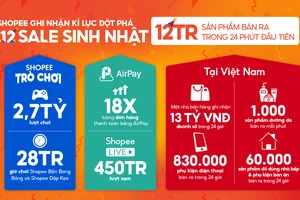 Shopee tạo nên kỷ lục trong ngày mua sắm 12-12