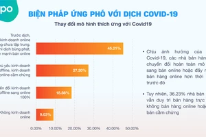 Sapo JSC công bố khảo sát tình hình kinh doanh 2020 