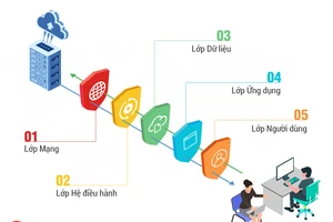 Giải pháp mới Bkav 2021 ứng dụng Trí tuệ nhân tạo nhằm tạo ra một hệ thống bảo vệ 5 lớp