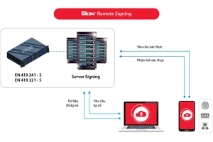 Chứng nhận là điều kiện đầu tiên để Bkav Remote Signing – giải pháp cho phép ký số trên thiết bị di động, có thể cung cấp ra thị trường