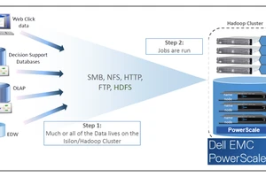 Kiến trúc hệ thống Hadoop và Dell EMC PowerScale