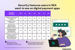 Việc triển khai OTP là ưu tiên hàng đầu của người tiêu dùng ở hầu hết các nước Đông Nam Á