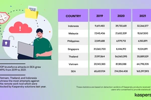Số liệu tấn công vào giao thức kết nối máy tính từ xa vừa được Kaspersky công bố