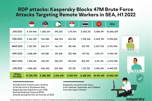 Các số liệu dựa trên các phát hiện từ các sản phẩm của Kaspersky được người dùng đồng ý cung cấp dữ liệu thống kê