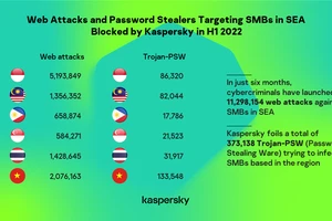 Số liệu thống kê của Kaspersky 