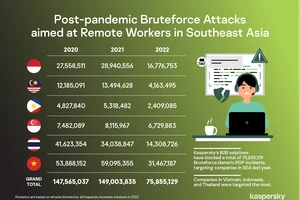 Thống kê của Kaspersky về tấn công RDP 