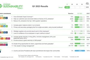 Kết quả chương trình Tác động về sự bền vững Schneider Electric quý 1 năm 2023