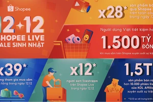 Shopee đã khép lại sự kiện “12.12 Shopee Live Sale Sinh Nhật” với hàng loạt cột mốc tăng trưởng ấn tượng.