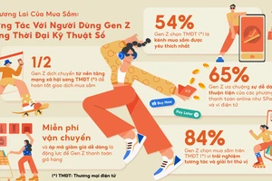 Kết quả khảo sát của Shopee