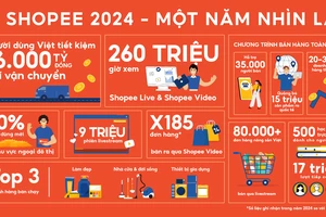 Shopee ghi nhận những đột phá về cá nhân hóa trải nghiệm mua sắm