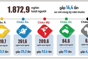 Khách quốc tế đến Việt Nam tháng 9 giảm