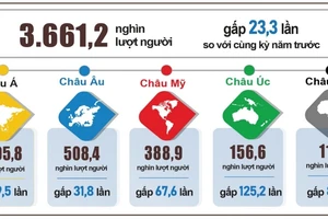 Khách quốc tế đến Việt Nam năm 2022 phân theo vùng lãnh thổ