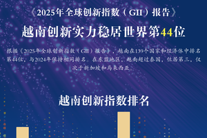 越南创新实力稳居世界第44位