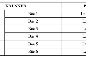 Công nhận các cấp độ của chứng chỉ PEIC tương đương Khung năng lực ngoại ngữ Việt Nam