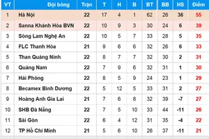 BXH vòng 22 Nuti Cafe V.League 2018: XSKT Cần Thơ lâm nguy