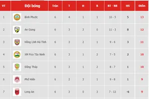 Bảng xếp hạng vòng 6 Giải Hạng nhất Quốc gia LS 2019: Bình Phước vẫn dẫn đầu