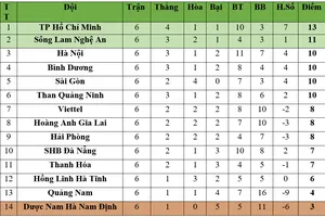 Bảng xếp hạng Vòng 6 - LS V.League 2020: Hà Nội xếp thứ 3, TPHCM giữ ngôi đầu
