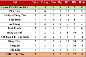 Bảng xếp hạng vòng 7 Giải Hạng nhất Quốc gia LS 2020: Phố Hiến áp sát Khánh Hòa