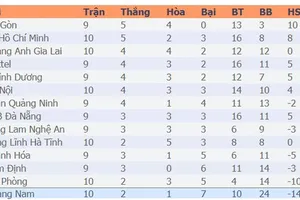 Bảng xếp hạng vòng 10-LS V.League 2020: CLB Sài Gòn vững ngôi đầu, Viettel xếp thứ hai