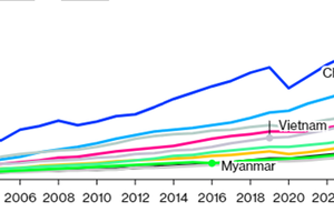  Shown are the fastest-growing Asia-Pacific economies, expressed in GDP per capita in purchasing-power-parity terms, from 2000 to 2025 (Photo:  IMF World Economic Outlook)
