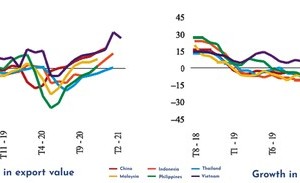 Fig.1: Exports & Imports of countries (%), August 2018-February 2121. Source: Haver Analytics.
