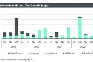 The condominium supply in HCM City in the last quarter of 2022. (Photo Courtesy CBRE Vietnam)