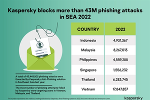 The table shows the number of phishing attacks in Southeast Asia blocked by the Kaspersky Anti-Phishing System in 2022. (Photo courtesy of Kaspersky)