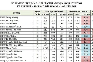 Biến động tỷ lệ chọi kỳ thi tuyển sinh vào lớp 10 năm 2019