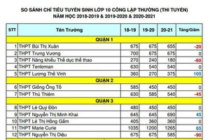 TPHCM: Thống kê biến động chỉ tiêu tuyển sinh lớp 10 THPT công lập năm học 2020-2021