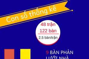 Những thống kê thú vị về vòng đấu bảng