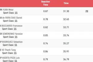 Võ Thanh Tùng chỉ về đích hạng 6 vòng loại 50m tự do nam nên không lọt vào chung kết.