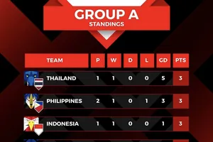 Bảng xếp hạng mới nhất AFF Cup 2022