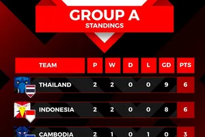 Xếp hạng bảng A AFF Cup 2022 sau lượt trận thứ 3