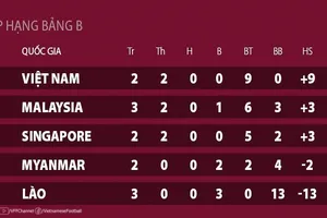 Xếp hạng bảng B sau lượt 3 AFF Cup 2022