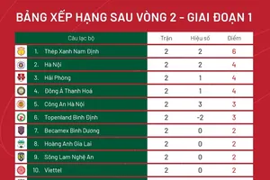 Bảng xếp hạng sau vòng 2 V-League 2023
