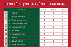 Xếp hạng vòng 5 V-League 2023: Ngôi đầu đổi chủ