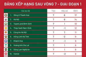 Xếp hạng vòng 7 V-League 2023