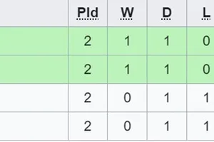 Xếp hạng sau lượt 2 bảng D, VCK U17 châu Á 2023