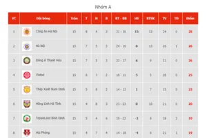BXH sau vòng 15 V-League 2023