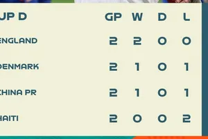 BXH bảng D World Cup nữ 2023 (lượt 2)